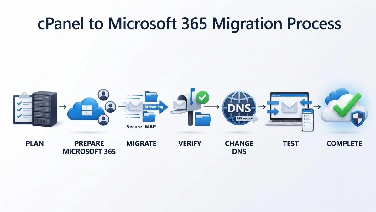 microsoft 365 dns cutover